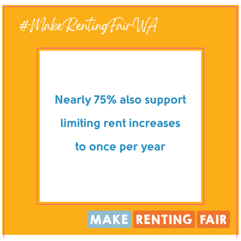 An image with an orange background and a white square containing the text "Nearly 75% also support limiting rent increases to once per year".