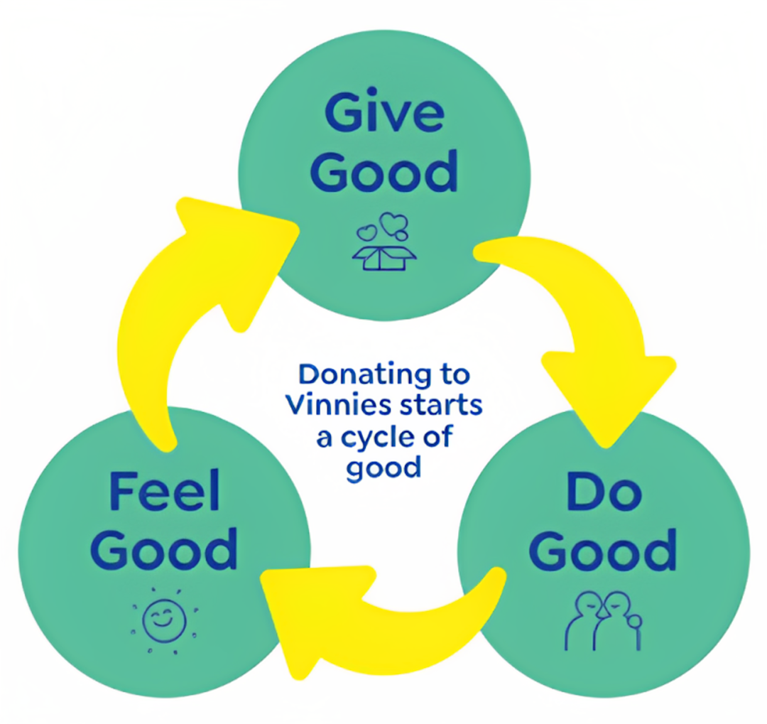 Graphic explaining the cycle of giving good, doing good, and feeling good