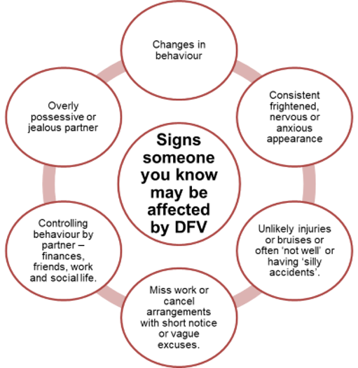 Signs someone you know may be affected by Domestic Family Violence