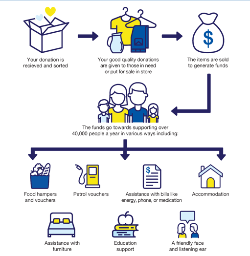 Diagram showing how donating a purchasing from Vinnies can positively impact the local community.