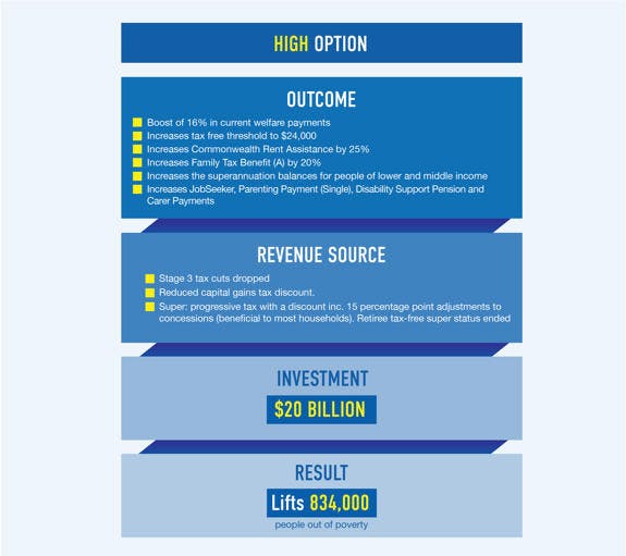 Infographic with data from Tax and Welfare System Reform paper