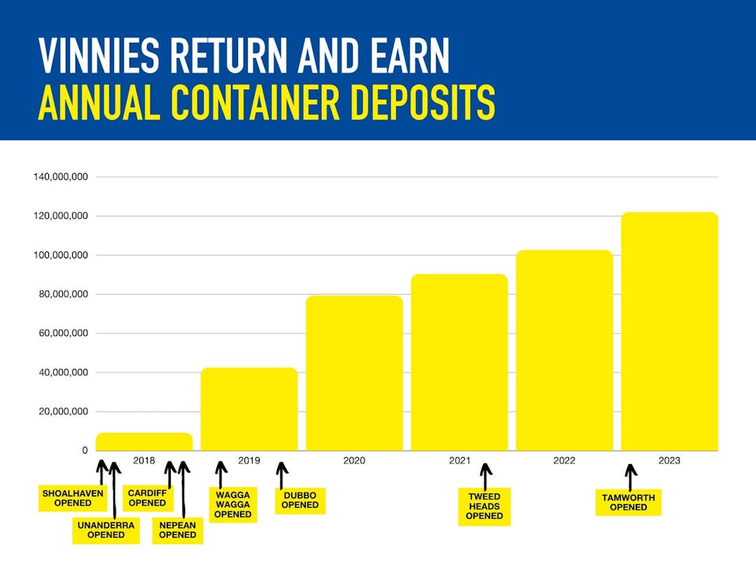 Vinnies Return and Earn annual container deposits NSW