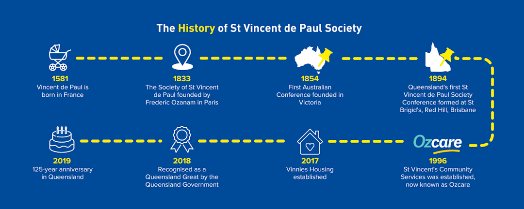 St Vincent de Paul Society QLD History timeline
