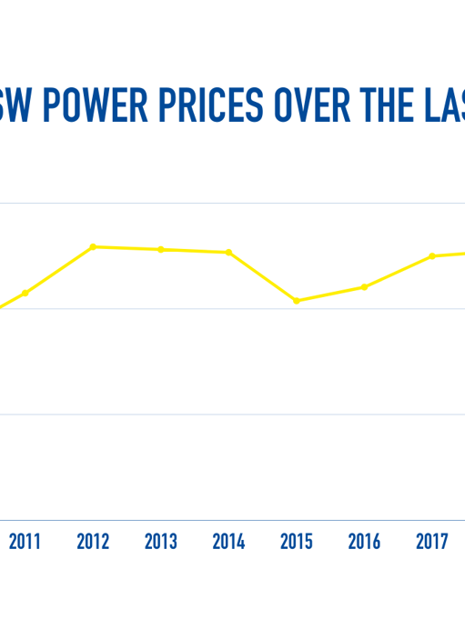 Power Prices Increasing