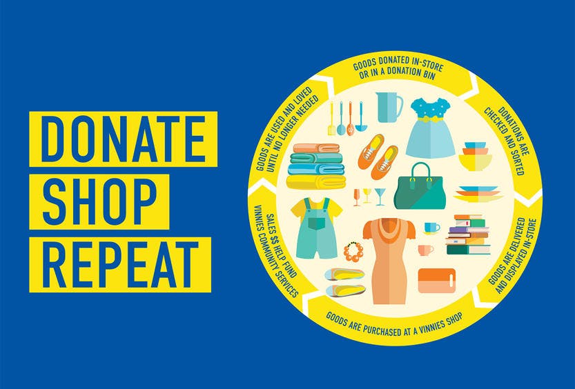 An image with a blue background and a yellow wheel to the right that displays the process of the Vinnies shops. To the left is the text "Donate, Shop, Repeat" in the colour blue with a yellow background for the text. Inside the wheel is graphics of donated items that can be found in Vinnies WA shops.